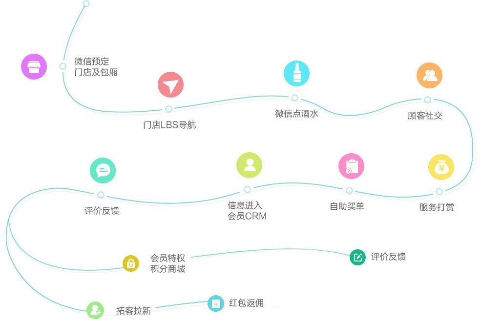 KTV行业微信营销方案