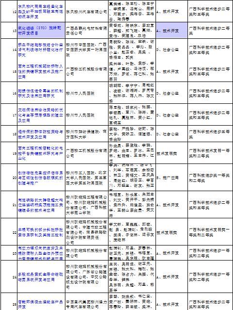 柳州市广西科学技术奖项目