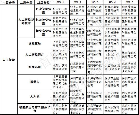 2018中国大数据人工智能企业排行榜