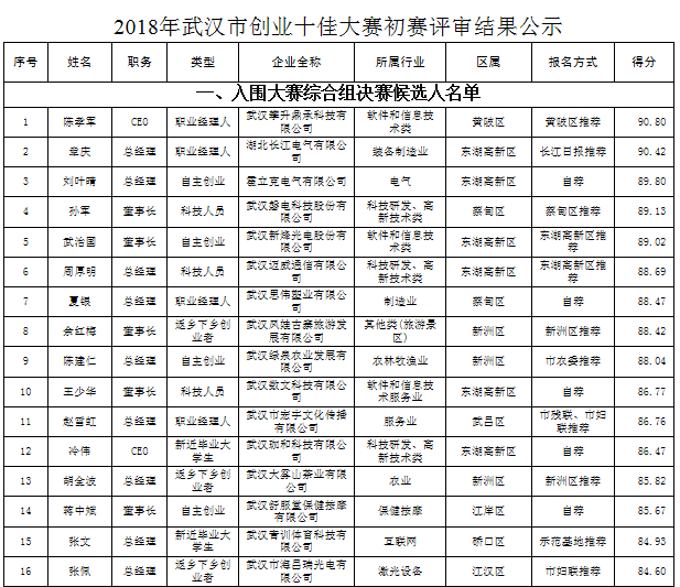 盈盛国际官方网站创业十佳大赛评审结果