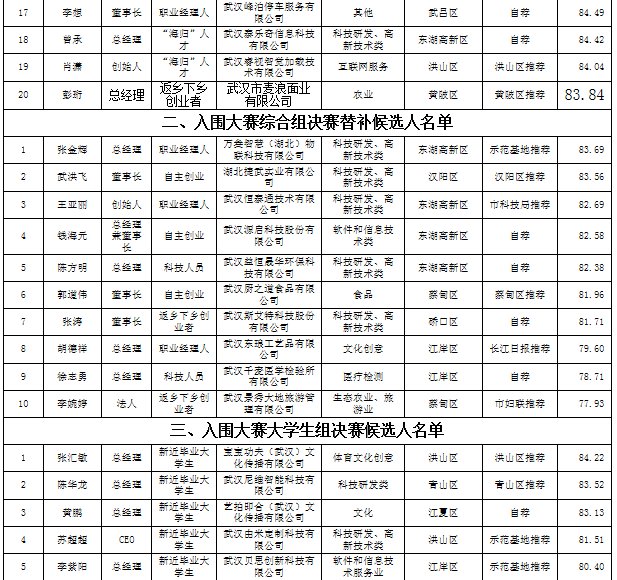 盈盛国际官方网站创业十佳大赛评审结果