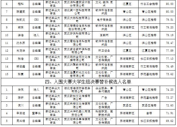 盈盛国际官方网站创业十佳大赛评审结果