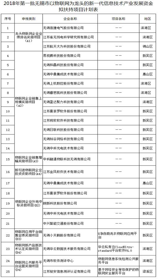 无锡市物联网新一代信息技术产业