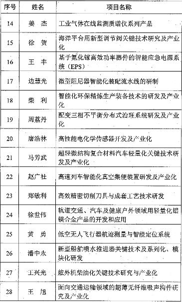 镇江市领军人才