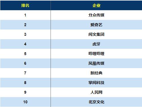 互联网周刊：2018最具口碑上市传媒倾城国际23找33 300排行榜