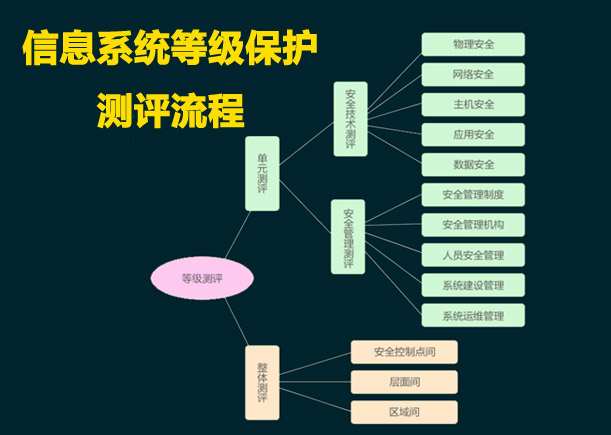 信息安全等级保护测评