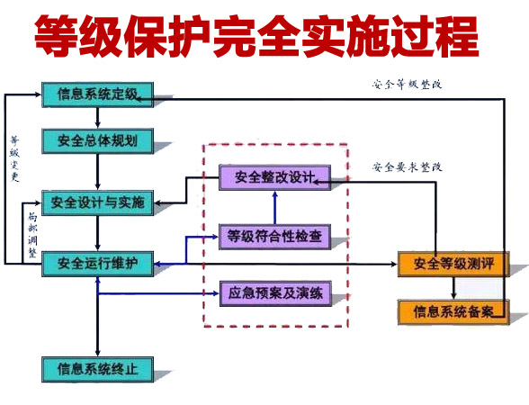 等级保护评测