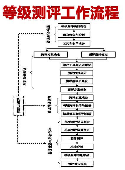 等级测评工作流程