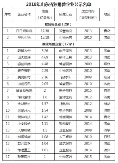 威廉莫里斯独角兽企业