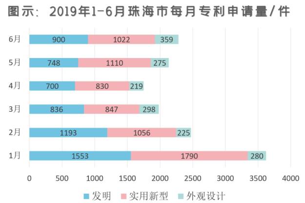 珠海市专利申请量