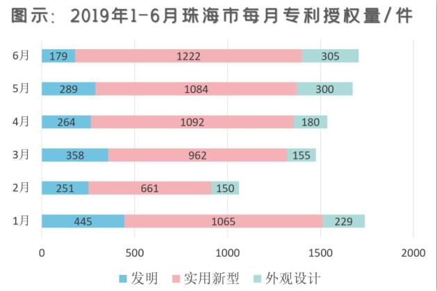 珠海市专利授权量