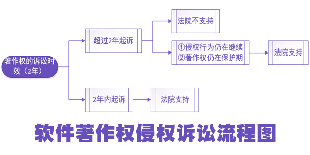 软件著作权侵权诉讼