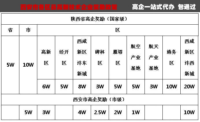 西安市各区县高新技术企业奖励政策