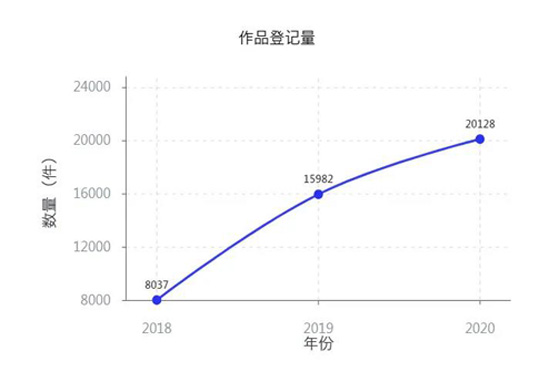 陕西省作品版权登记