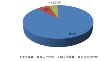 天津市软件企业