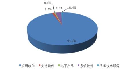 天津市软件企业