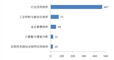 天津市软件企业