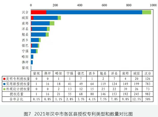 汉中市专利申请及授权状况报告：专利授权量集中在汉台区